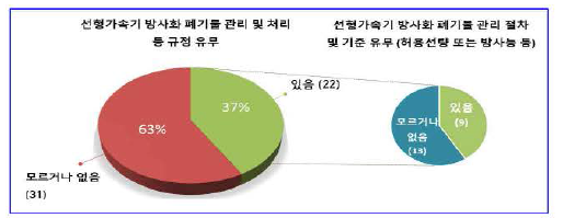 방사선안전관리규정 내 치료용 선형가속기 방사화퍼| 기 물 관리 및 처 리 등에 대한 내용 및 관리 절차/기준 유무