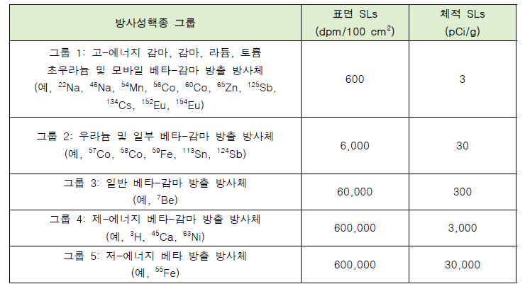 ANSI N13.12-2013. 표면 및 체적방사능의 스크리닝 기준