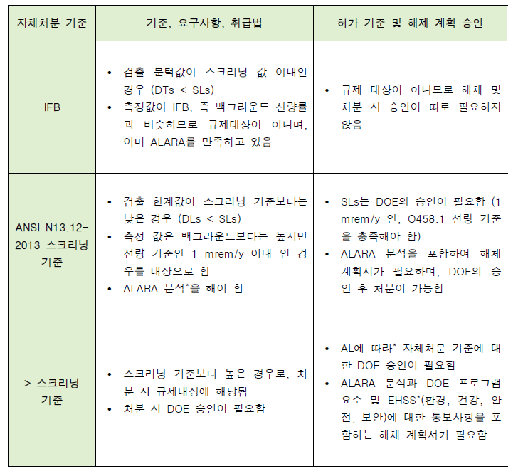 3단계 체적 방사성폐기물 자체처분 기준