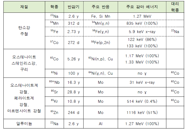 부품의 재질 별 검출 핵종 및 정보