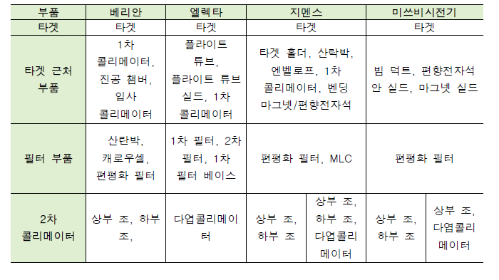 제조사 별 규제대상부품 및 분류