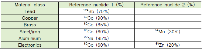 연구용 가속기의 부품별 핵종 분포