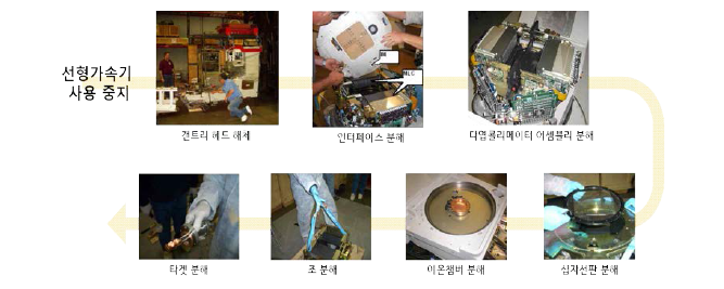 치료용 선형가속기 해체 및 분해