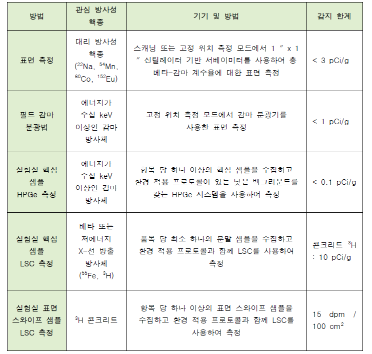 금속 및 콘크리트의 체적방사능에 대한 측정 방법 및 일반적인 검출 한계 (대리 방사성핵종 및 측정하기 어려운 방사성핵종)