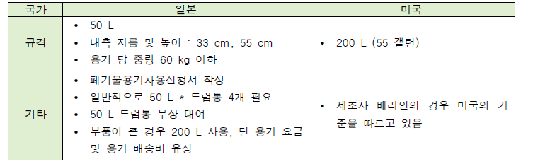 치료용 선형가속기 방사화폐기물 보관 용기 비교