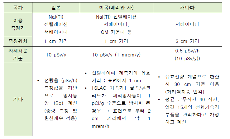 치료용 선형가속기 방사화물의 방사화 평가 및 자체처분 기준