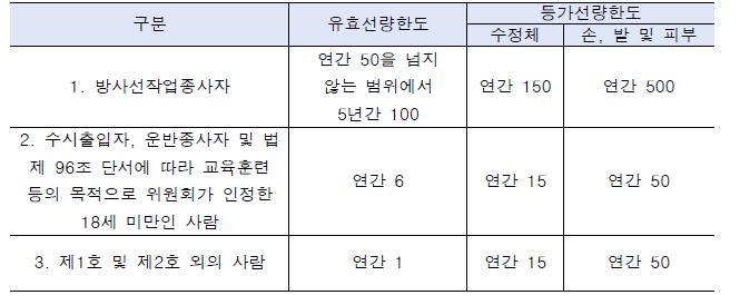 선량한도 (원자력안전법 시행령 제 2조 4호 별표 1, 2016.04.12. 개정) (단위 :밀리시버트)