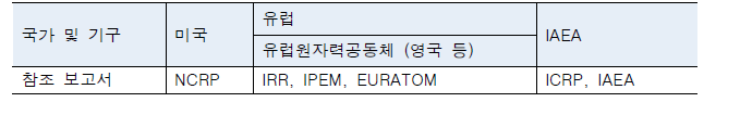 국가별 참조 보고서