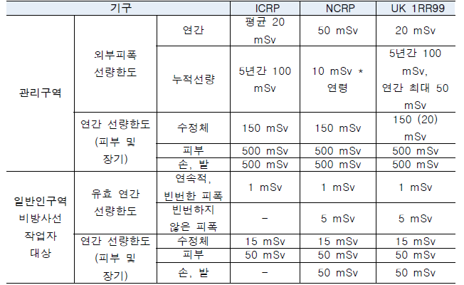 국제기구별 외부피폭 선량한도 비교