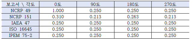 보고서별 권장하는 사용인자 비교