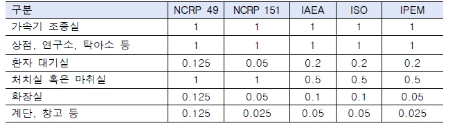 보고서별 점유인자 비교