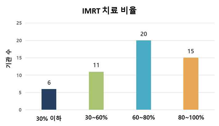 최근 6개월간 IMRT 치료 비율