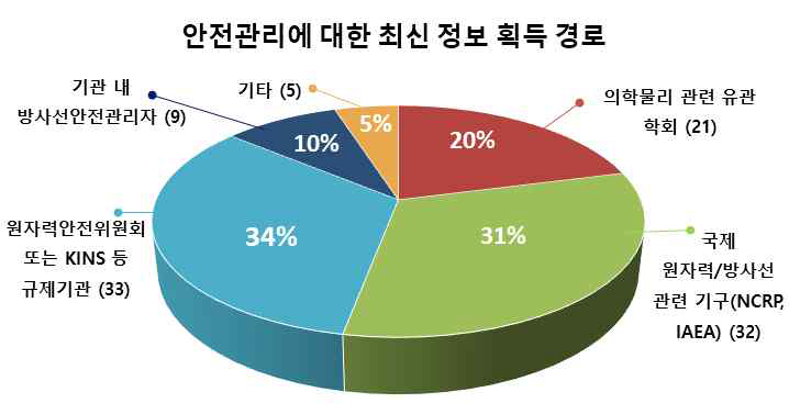 방사선안전관리 정보 획득 경로