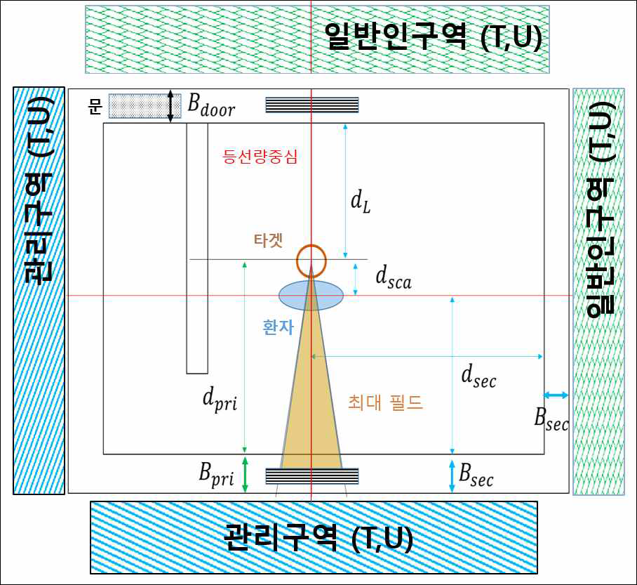 일반적인 방사선치료 사용시설 구조도