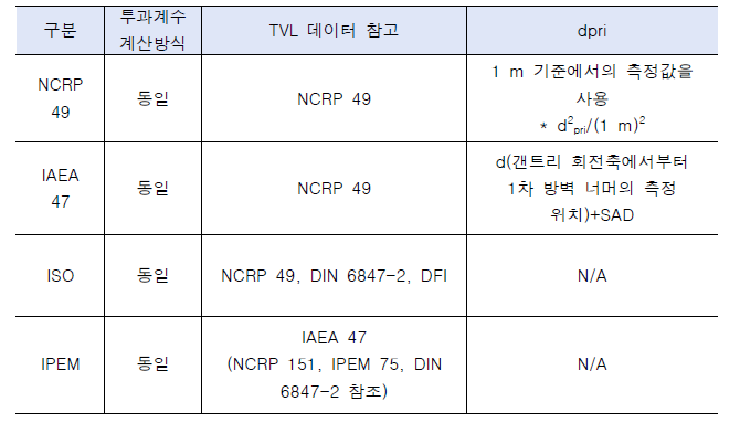 보고서별 권장하는 투과계수 계산 및 TVL 참고 데이터 비교