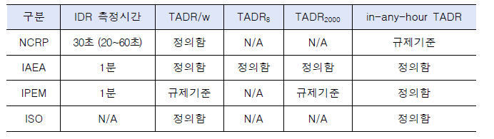 보고서별 권장하는 TADR 비교