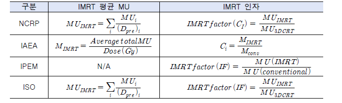 보고서별 IMRT 인자 계산 비교