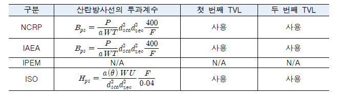 보고서별 산란방사선 투과계수 계산 비교