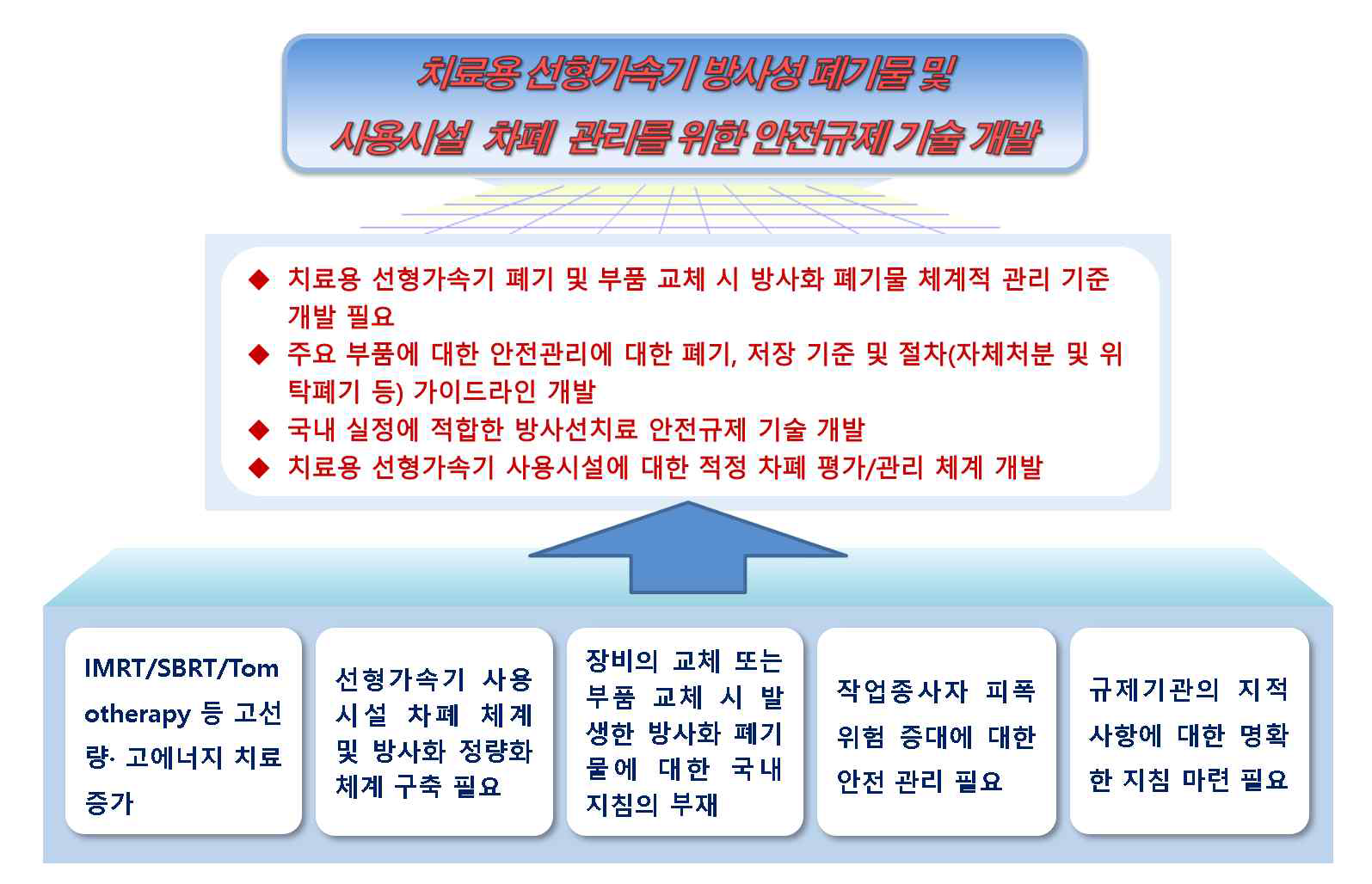 연구개발 최종 목표