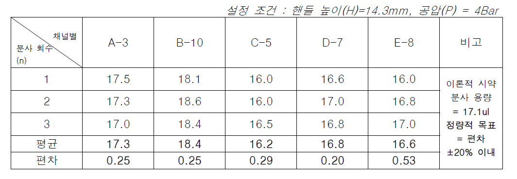 분사 회수별 & 채널별 분사 용량 편차 결과