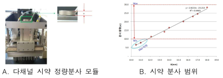 다채널 시약 분사 모듈 및 이에 대한 시약 분사 범위