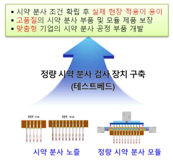 테스트베드 구축의 필요성