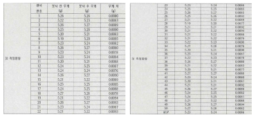 측정 용량에 대한 공인시험성적서(발췌 : KOPTI-RO19-0447)