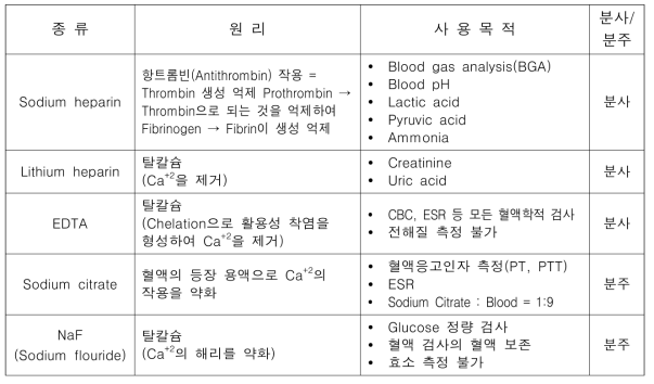 항응고제의 종류와 원리(발췌 : 베르에블랑 네이버 Blog)