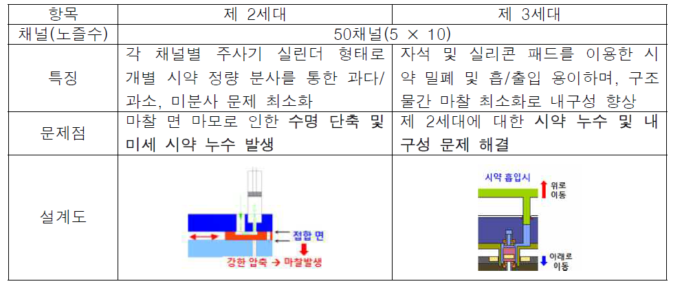 다채널 시약 흡입 구조 비교