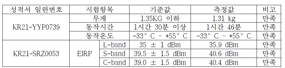 공인인증시험 결과 요약