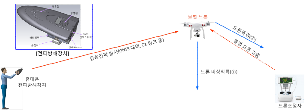 전파방해장치 형상 및 동작 개념