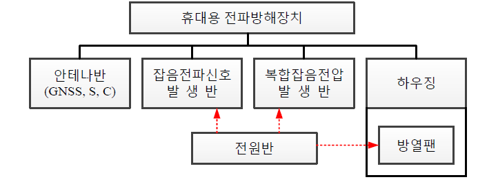 휴대용 전파방해장치 구성도