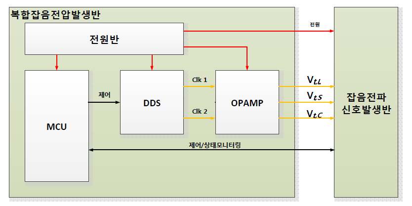 복합잡음전압발생반의 구성도