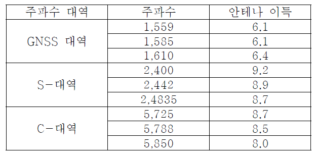 각 대역별 안테나 이득 결과