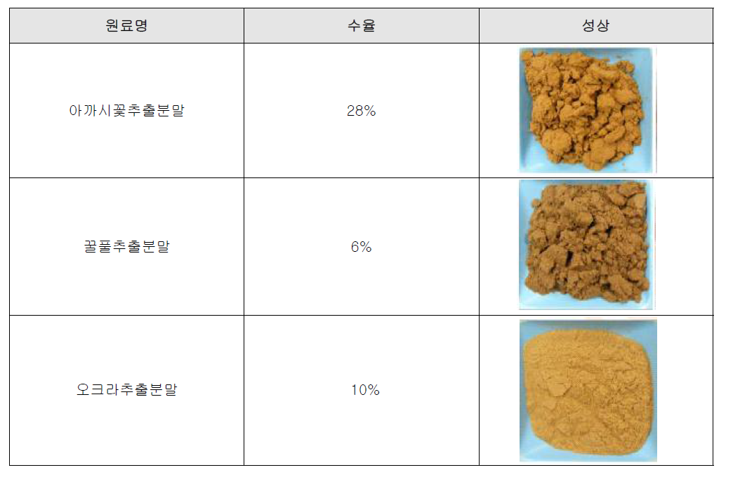 추출수율 및 성상