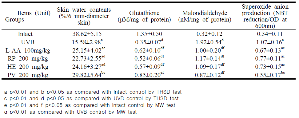 Changes on the skin water contents and skin antioxidant defense systems in unexposed intact or UVB-exposed hairless mice