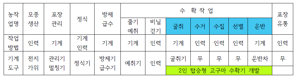 고구마 관련 기계화 현황