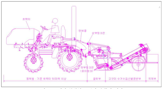 트랙터 부착형 고구마 수확기 개념도