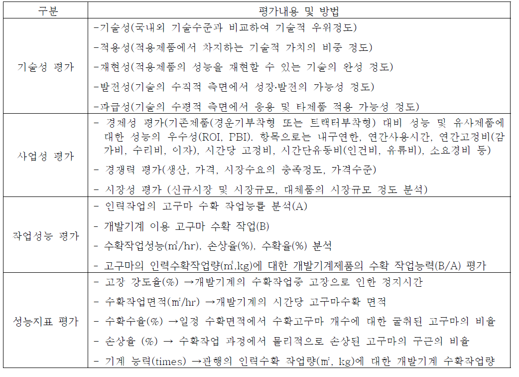 개발신제품 고구마 수확기의 평가내용 및 방법