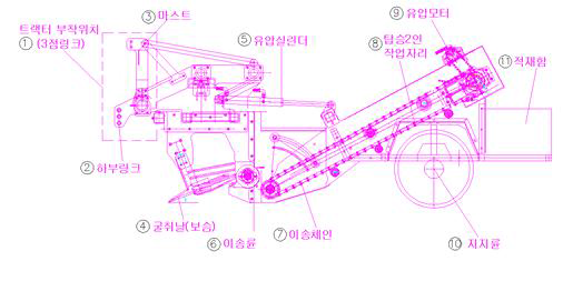 트랙터 부착형 고구마 수확기의 장치구성과 작동 개념