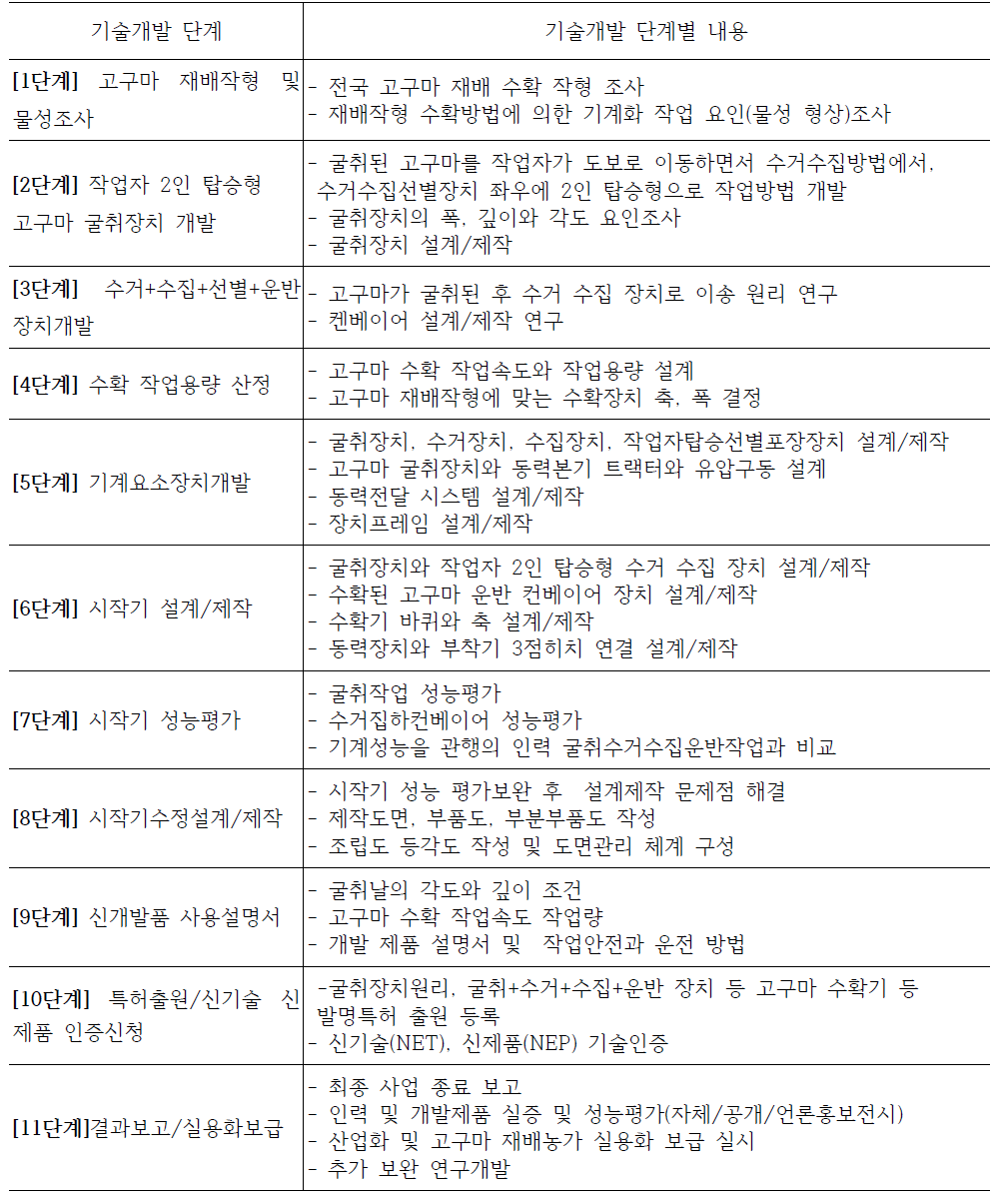 연구개발 단계