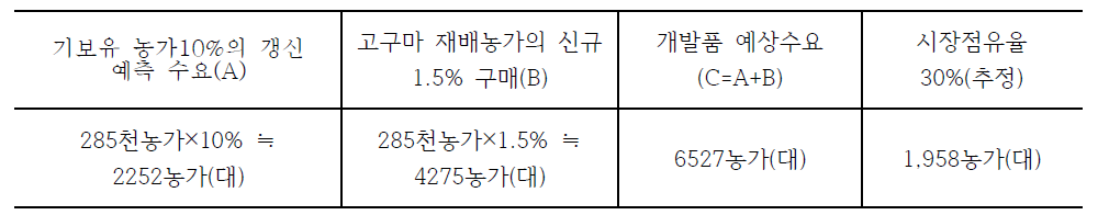 개발품 수요 예상