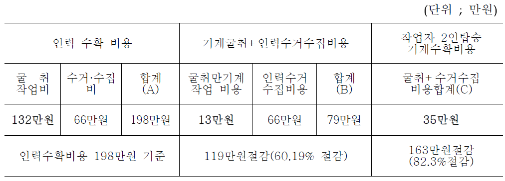 수확작업 방법에 따른 농가당 고구마수확 비용 단순 비교