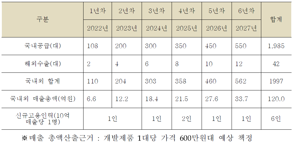 개발 신제품의 보급률(매출액) 및 신규 고용인력 추이 예상