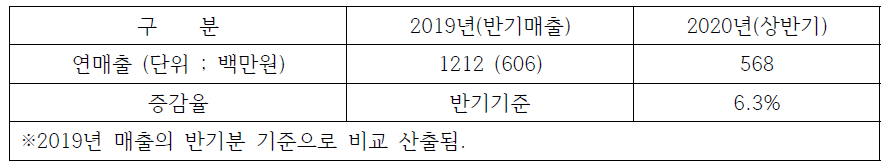 2020년 상반기 매출 감소율