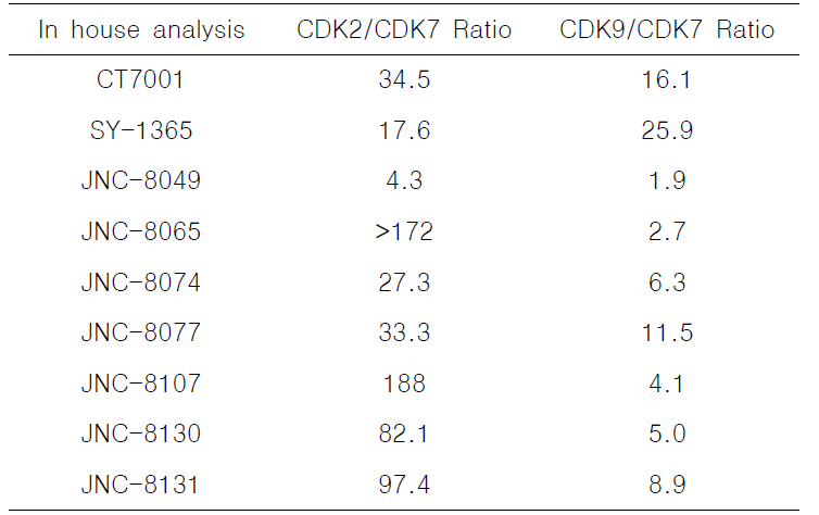 CDK7 enzyme selectivity