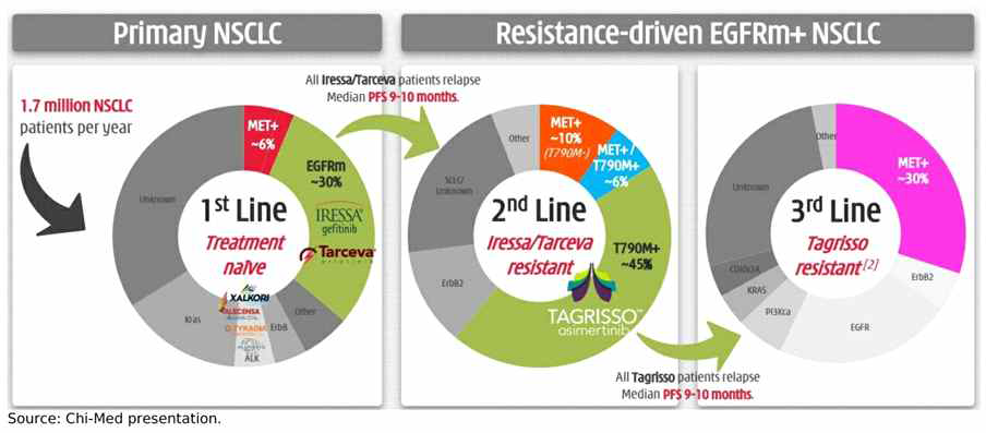 NSCLC (1차), EGFRM (T790M) (2차) 그리고 Tagrisso resistant 분석 (3차)