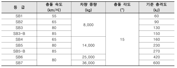 강도 성능 평가를 위한 시험 조건