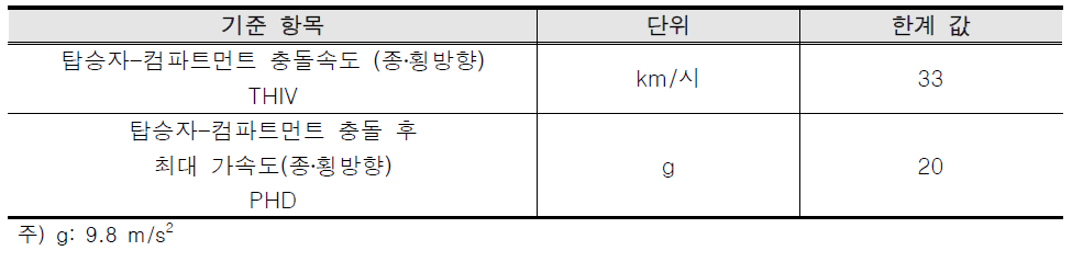 탑승자 보호 성능 평가 기준