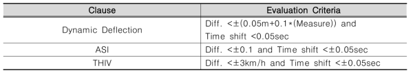 Validation Criteria for Simulation (CEN)